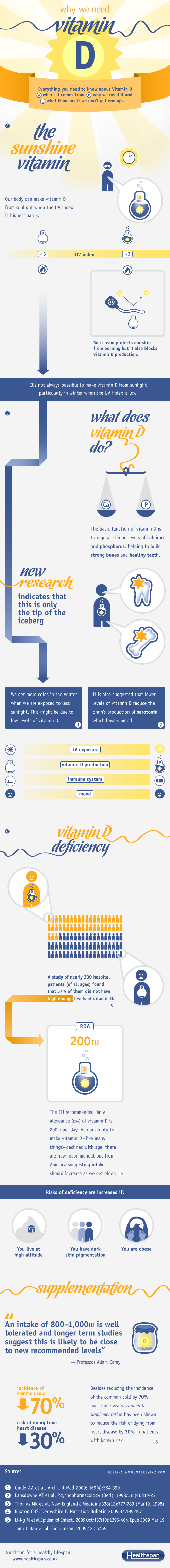 Vitamin D  - Vitamins and Supplements Infographic - Healthspan